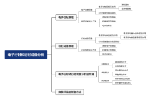 电子衍射和衍衬成像分析思维导图