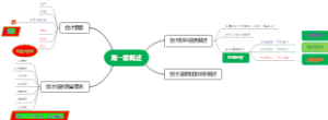 中级会计实物  第一章思维导图