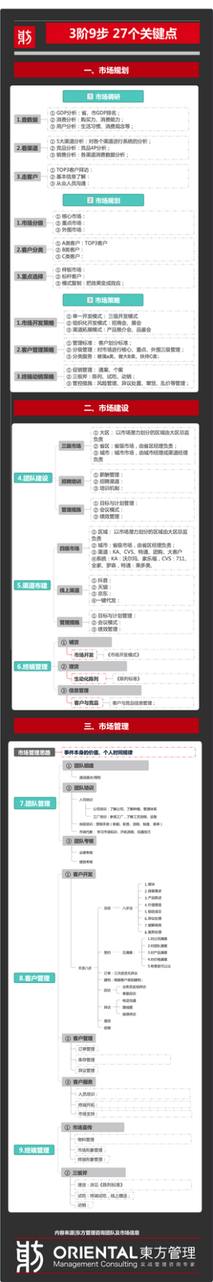 市场营销3阶9步思维导图