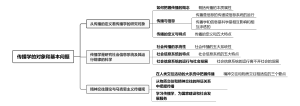 传播学的对象和基本问题思维导图