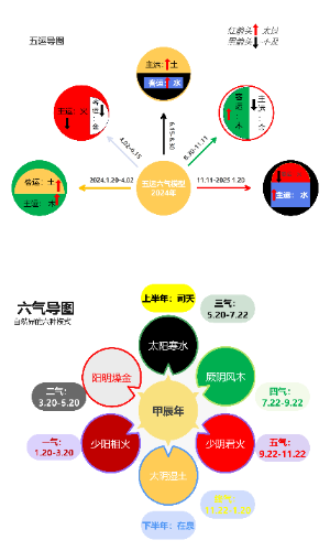 2024年五运六气导图