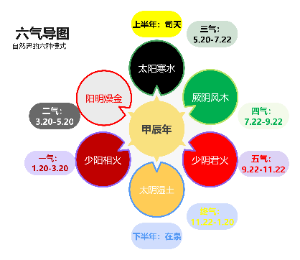 六气导图