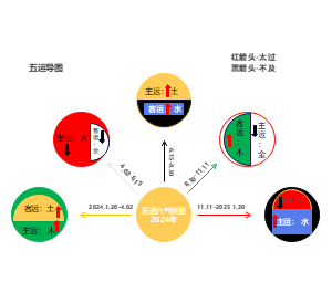 五运图