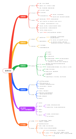大学生挑战杯备赛经验
