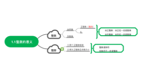 数学六上1.1整数的意义
