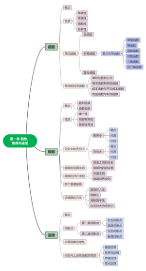 第一章 函数、极限与连续思维导图