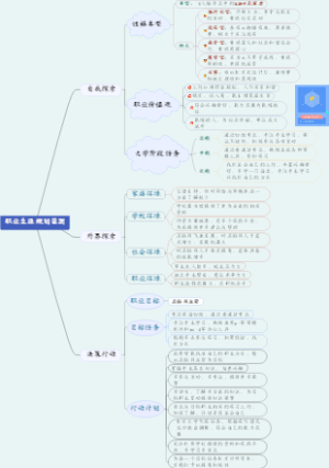 职业生涯规划蓝图思维导图