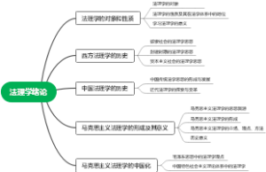 法理学绪论思维导图