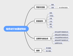程序设计的基础知识思维导图