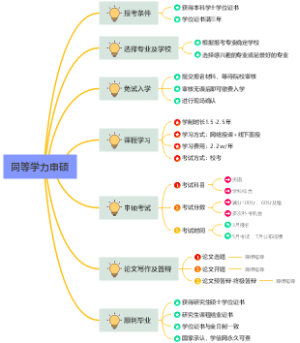 同等学力申硕流程思维导图