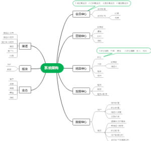 集团后台系统架构设计思维导图
