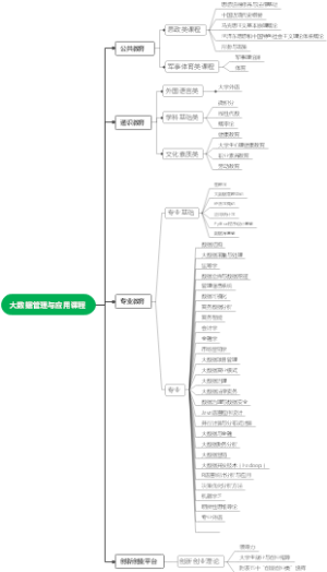 大数据管理与应用课程思维导图