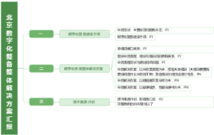 北京数字化整备思维导图