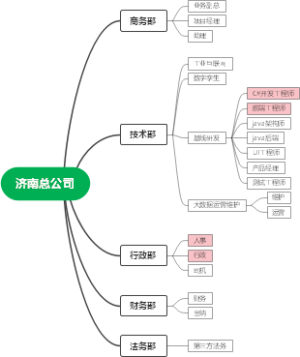 济南总公司思维导图