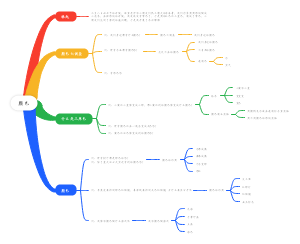 小二班思维导图《颜色》