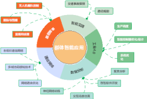 群体智能应用思维导图