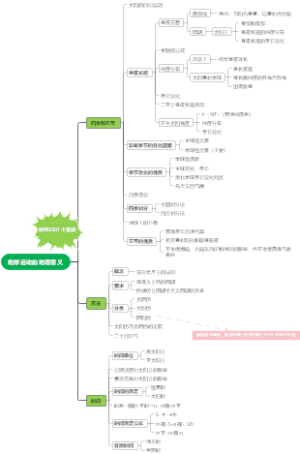 地球运动的地理意义思维导图