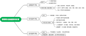 管理理论的起源与发展思维导图