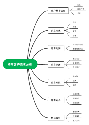 购车客户需求分析(2)思维导图