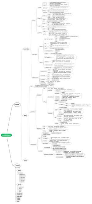 医学-心血管系统疾病思维导图