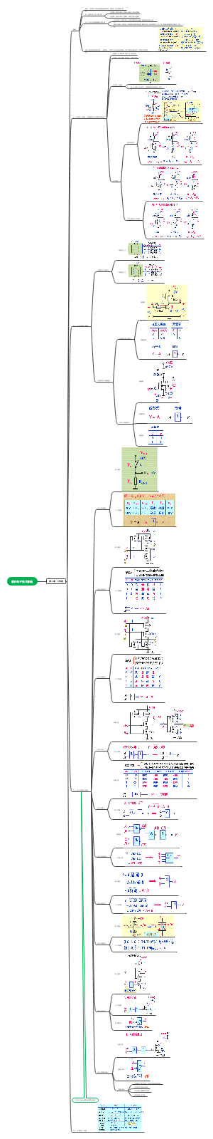 数字电子技术基础(门电路)思维导图