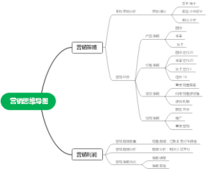 营销思维导图