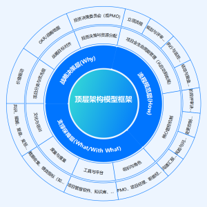 顶层架构模型框架
