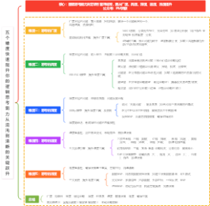 五个维度快速提升你的逻辑思考能力从混沌到清晰的关键跃升