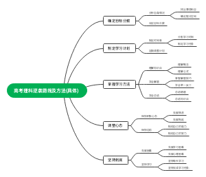 高考理科逆袭路线及方法(具体)思维导图