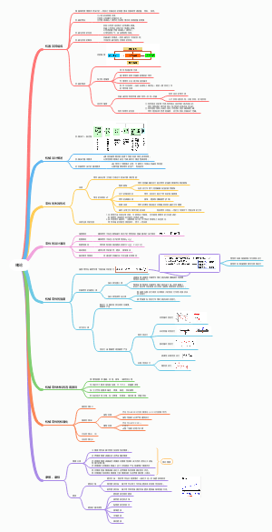 机械设计基础绪论思维导图