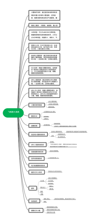 飞机防火系统 _  思维导图