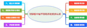 对学校中层干部培养的初步认识