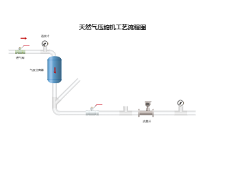 天然气工艺流程图