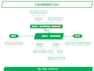 工业控制通信那点儿事儿