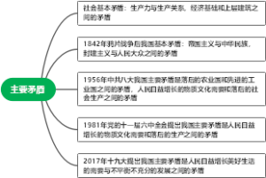 我国主要矛盾思维导图