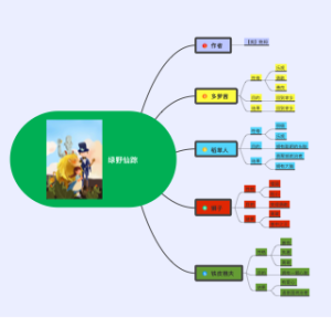 绿野仙踪思维导图