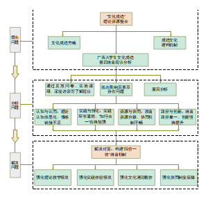 大学生文化戍边