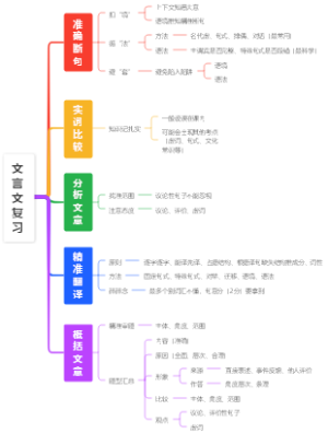 文言文复习