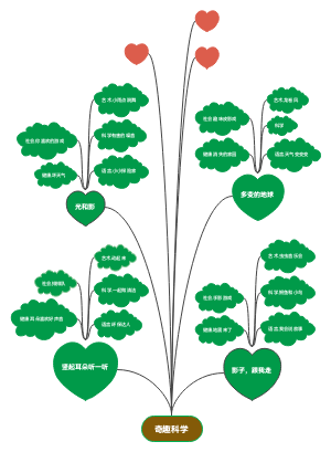 奇趣科学思维导图