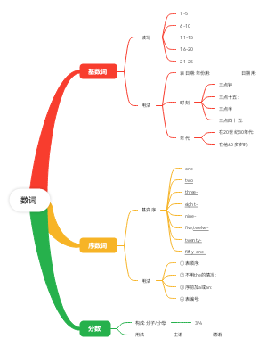数词