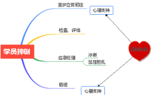 学员摔倒后紧急处理