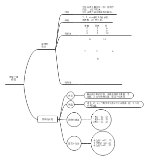 数学广角思维导图