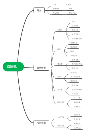 西游记思维导图