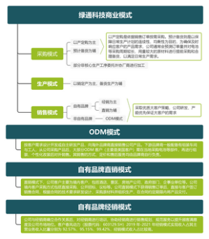 绿通科技商业模式