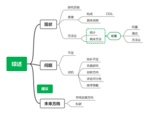 综述文献阅读重点思维导图