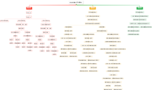项目工单全流程思维导图