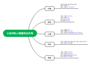 小说中的人物描写及作用