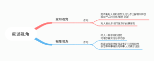 语文-叙述视角思维导图