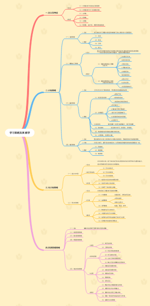 心理学-学习策略及其教学思维导图