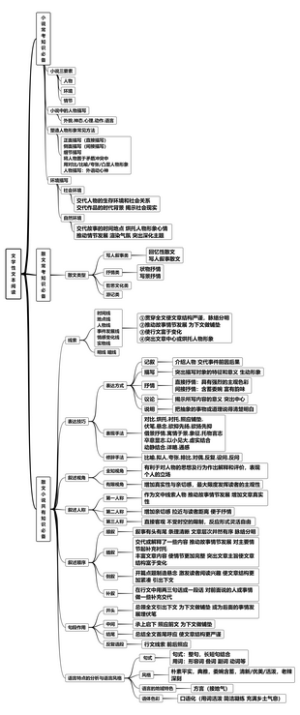 语文-文学性文本阅读思维导图